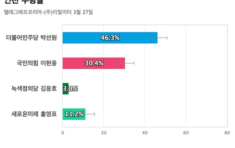 [인천 부평을] 민주당 박선원 46.3%, 국민의힘 이현웅 30.4%, 새미래 홍영표 11.2%