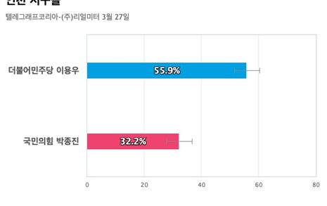 [인천 서구을] 더불어민주당 이용우 55.9%, 국민의힘 박종진 32.2%