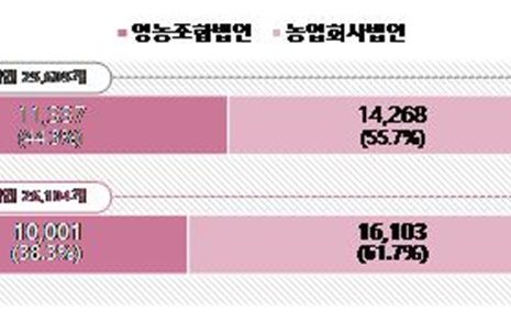 농식품부, 2022년 농업법인 매출액 52조원... 전년보다 7.6% 증가