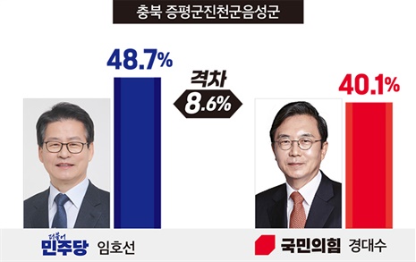 [충북 증평·진천·음성] 임호선 48.7% - 경대수 40.1%