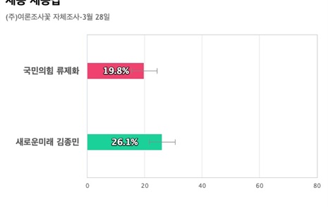 [세종 세종갑] 새미래 김종민 26.1%, 국민의힘 류제화 19.8%, '없음' 44.6%