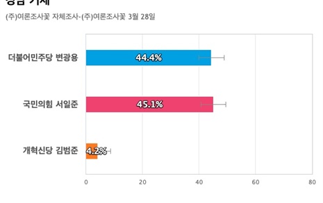 [경남 거제] 국민의힘 서일준 45.1%, 더불어민주당 변광용 44.4%