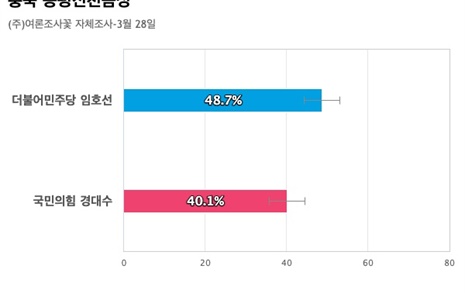 [충북 증평진천음성] 더불어민주당 임호선 48.7%, 국민의힘 경대수 40.1%