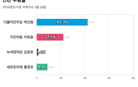 [인천 부평을] 민주당 박선원 42.3%, 국민의힘 이현웅 22.1%, 새미래 홍영표 9%