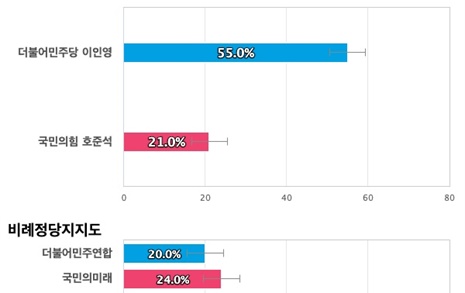 [서울 구로갑] 더불어민주당 이인영 55%, 국민의힘 호준석 21%