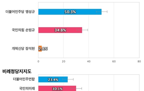 [인천 남동갑] 더불어민주당 맹성규 50.3%, 국민의힘 손범규 34.8%