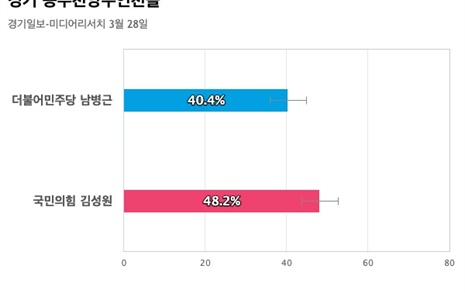 [경기 동두천양주연천을] 국민의힘 김성원 48.2%, 더불어민주당 남병근 40.4%