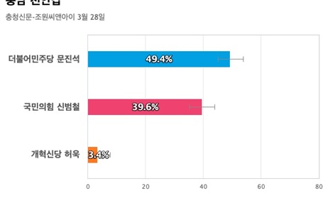 [충남 천안갑] 더불어민주당 문진석 49.4%, 국민의힘 신범철 39.6%