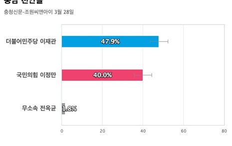 [충남 천안을] 더불어민주당 이재관 47.9%, 국민의힘 이정만 40%