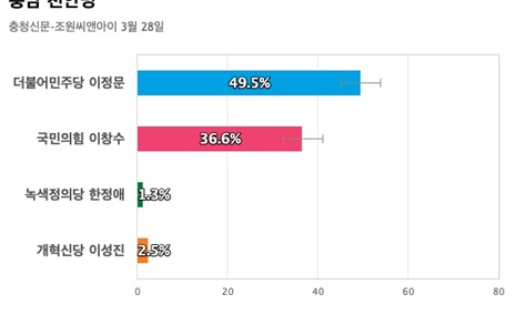 [충남 천안병] 더불어민주당 이정문 49.5%, 국민의힘 이창수 36.6%
