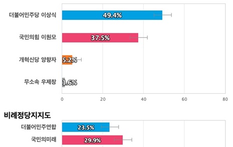 [경기 용인갑] 더불어민주당 이상식 49.4%, 국민의힘 이원모 37.5%