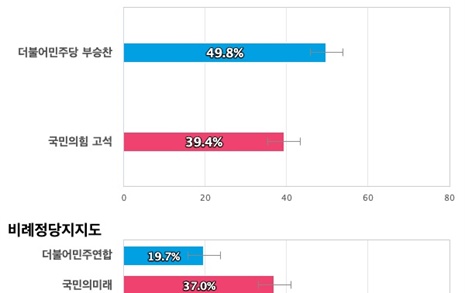 [경기 용인병] 더불어민주당 부승찬 49.8%, 국민의힘 고석 39.4%