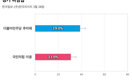[경기 하남갑] 더불어민주당 추미애 39%, 국민의힘 이용 31%