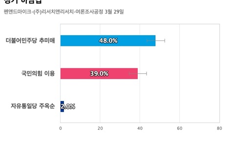[경기 하남갑] 더불어민주당 추미애 48%, 국민의힘 이용 39%