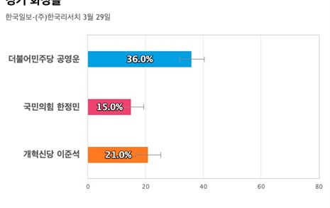 [경기 화성을] 민주당 공영운 36%, 개혁신당 이준석 21%, 국민의힘 한정민 15%