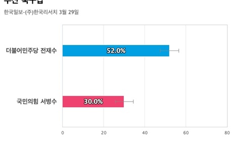 [부산 북구갑] 더불어민주당 전재수 52%, 국민의힘 서병수 30%