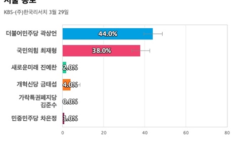 [서울 종로] 더불어민주당 곽상언 44%, 국민의힘 최재형 38%