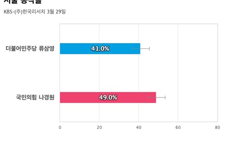 [서울 동작을] 국민의힘 나경원 49%, 더불어민주당 류삼영 41%