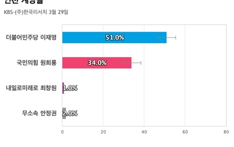 [인천 계양을] 더불어민주당 이재명 51%, 국민의힘 원희룡 34%