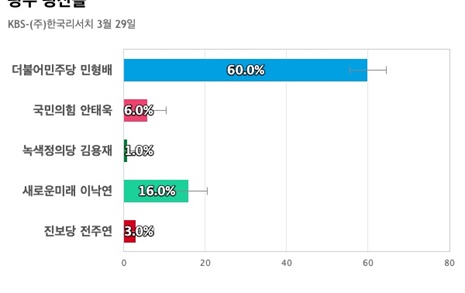 [광주 광산을] 더불어민주당 민형배 60%, 새로운미래 이낙연 16%