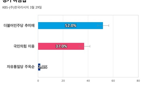 [경기 하남갑] 더불어민주당 추미애 52%, 국민의힘 이용 37%