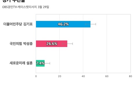 [경기 부천을] 민주당 김기표 46.2%, 국민의힘 박성중 26.6%, 새미래 설훈 7.4%