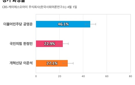 [경기 화성을] 민주당 공영운 46.1%, 개혁신당 이준석 27.1%, 국민의힘 한정운 22.9%