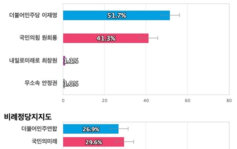 [인천 계양을] 더불어민주당 이재명 51.7%, 국민의힘 원희룡 41.3%
