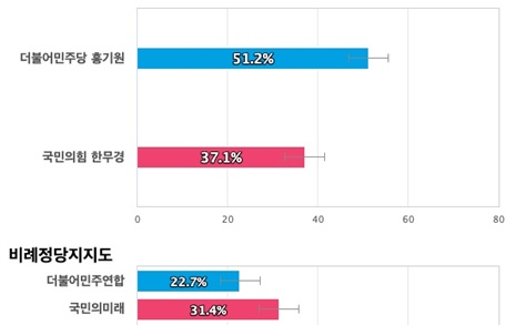 [경기 평택갑] 더불어민주당 홍기원 51.2%, 국민의힘 한무경 37.1%