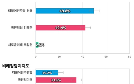 [강원 춘천철원화천양구갑] 더불어민주당 허영 49.8%, 국민의힘 김혜란 42.4%