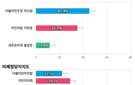 [인천 부평을] 민주당 박선원 45.4%, 국민의힘 이현웅 35.2%, 새미래 홍영표 11.8%