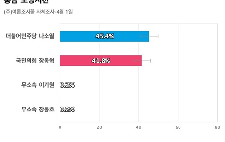 [충남 보령서천] 더불어민주당 나소열 45.4%, 국민의힘 장동혁 41.8%