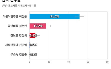 [전북 전주을] 민주당 이성윤 51.7%, 국민의힘 정운천 17.2%, 진보당 강성희 6.1%