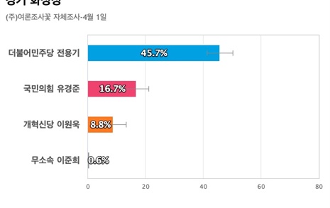 [경기 화성정] 민주당 전용기 45.7%, 국민의힘 유경준 16.7%, 새미래 이원욱 8.8%
