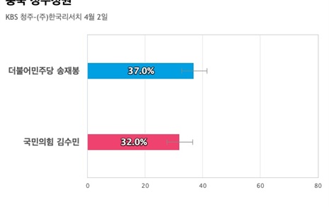 [충북 청주청원] 더불어민주당 송재봉 37%, 국민의힘 김수민 32%