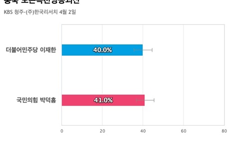 [충북 보은옥천영동괴산] 국민의힘 박덕흠 41%, 더불어민주당 이재한 40%