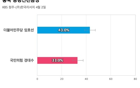 [충북 증평진천음성] 더불어민주당 임호선 43%, 국민의힘 경대수 33%