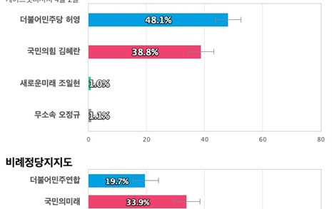 [강원 춘천철원화천양구갑] 더불어민주당 허영 48.1%, 국민의힘 김혜란 38.8%