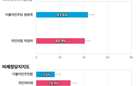 [강원 원주갑] 더불어민주당 원창묵 43.6%, 국민의힘 박정하 40.9%