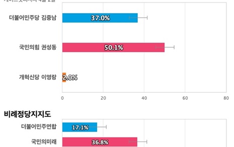 [강원 강릉] 국민의힘 권성동 50.1%, 더불어민주당 김중남 37%