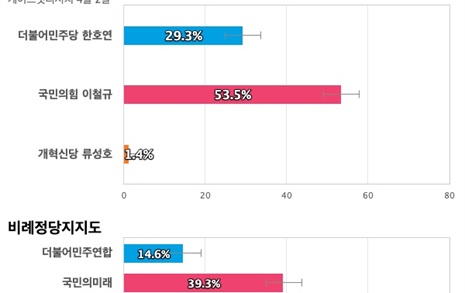[강원 동해태백삼척정선] 국민의힘 이철규 53.5%, 더불어민주당 한호연 29.3%