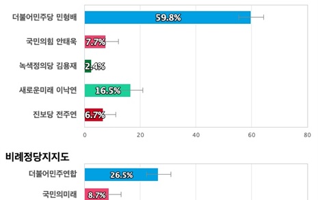 [광주 광산을] 더불어민주당 민형배 59.8%, 새로운미래 이낙연 16.5%