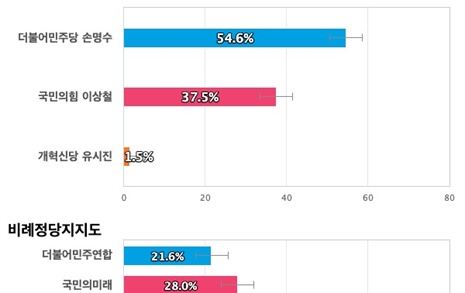 [경기 용인을] 더불어민주당 손명수 54.6%, 국민의힘 이상철 37.5%