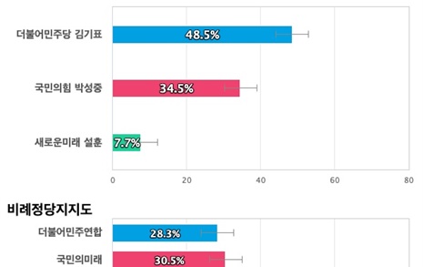 [경기 부천을] 민주당 김기표 48.5%, 국민의힘 박성중 34.5%, 새미래 설훈 7.7%