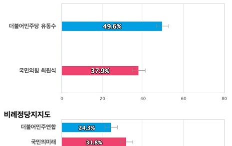 [인천 계양갑] 더불어민주당 유동수 49.6%, 국민의힘 최원식 37.9%