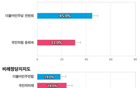 [서울 중구성동갑] 더불어민주당 전현희 45%, 국민의힘 윤희숙 31%