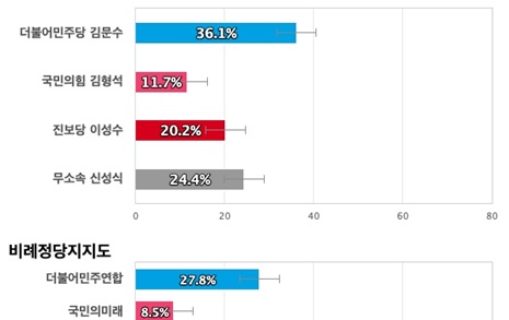 [전남 순천광양곡성구례갑] 더불어민주당 김문수 36.1%, 무소속 신성식 24.4%