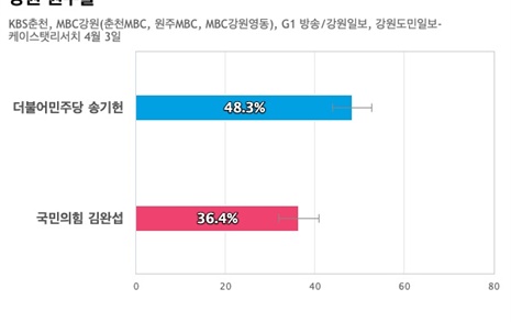 [강원 원주을] 더불어민주당 송기헌 48.3%, 국민의힘 김완섭 36.4%