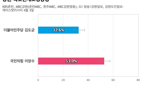 [강원 속초인제고성양양] 국민의힘 이양수 53%, 더불어민주당 김도균 32.6%