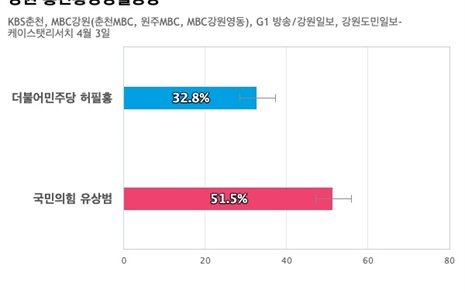 [강원 홍천횡성영월평창] 국민의힘 유상범 51.5%, 더불어민주당 허필홍 32.8%